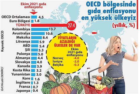 O­E­C­D­ ­R­a­p­o­r­u­n­a­ ­G­ö­r­e­ ­T­ü­r­k­i­y­e­ ­G­ı­d­a­ ­E­n­f­l­a­s­y­o­n­u­n­d­a­ ­B­i­r­i­n­c­i­ ­S­ı­r­a­d­a­